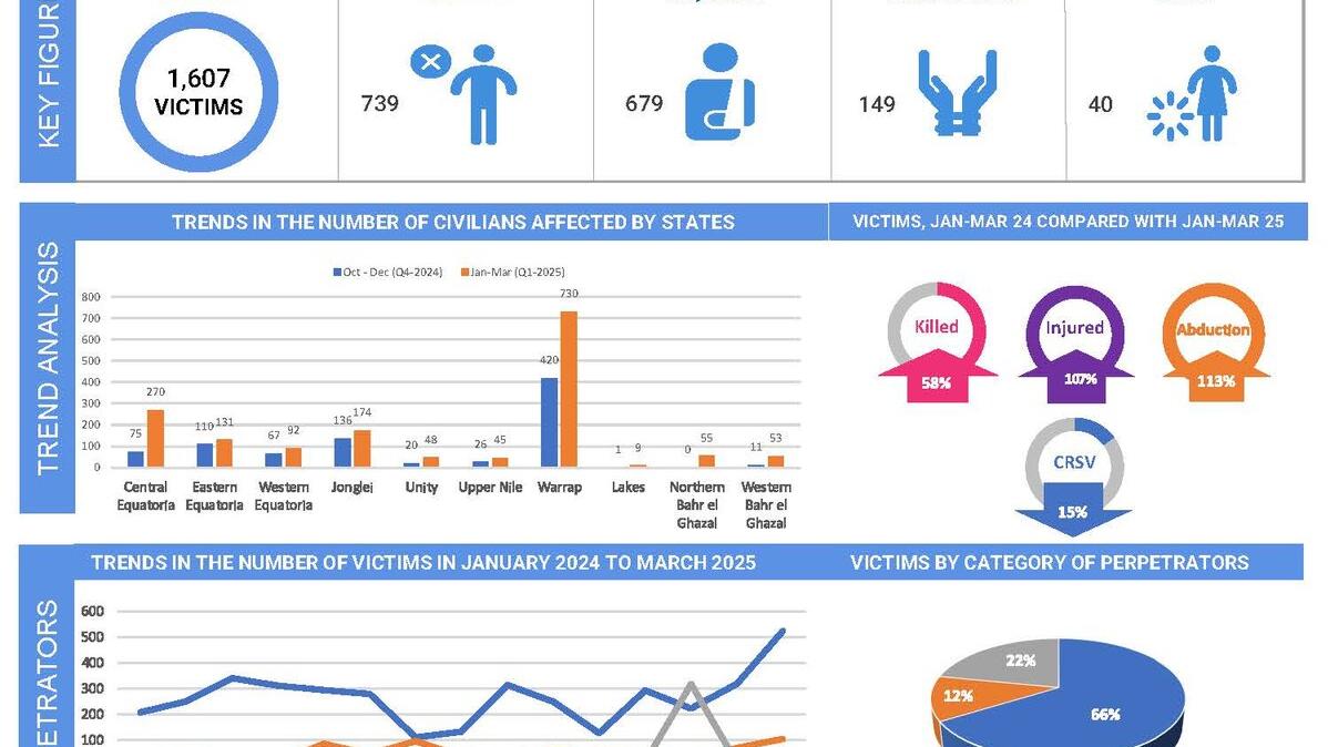 Infographic summarizing violence against civilians from January to March 2025: 1,607 victims, including 739 killed, 679 injured, 149 abducted, and 40 sexual violence cases. Charts show trends by state, percentage changes from last quarter, monthly victim numbers, and a pie chart of perpetrators.