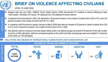 Infographic - Quarterly Brief on violence affecting civilians human rights UNMISS