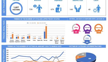 Human rights UNMISS UN peacekeeping quarterly report South Sudan